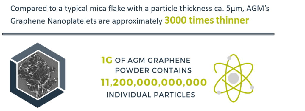 Applied Graphene Materials graphene dispersions are 3000 times thinner than traditional additives like mica flake.
