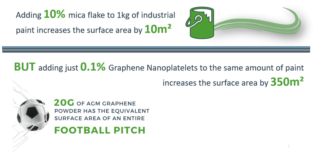 Applied Graphene Materials graphene dispersions offer a greater surface area than traditional additives like mica flake.