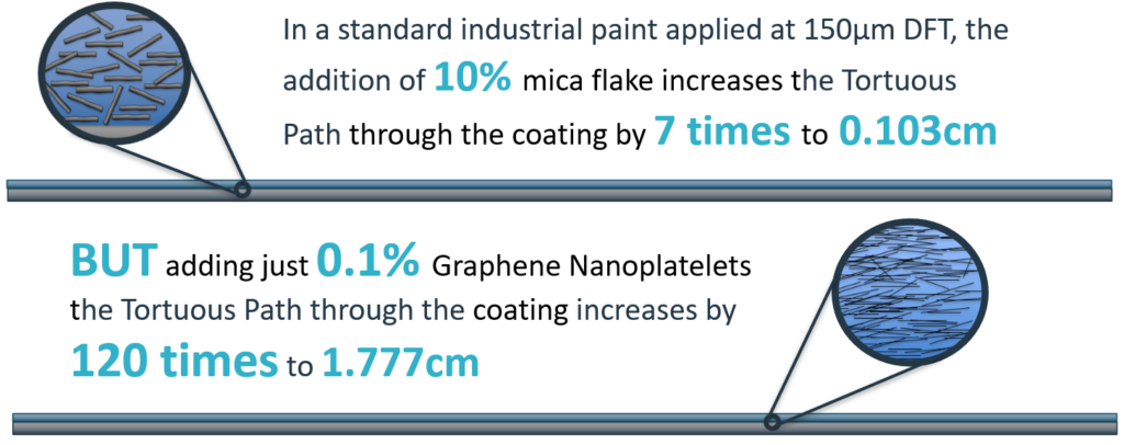 Applied Graphene Materials graphene dispersions increase the tortuous path to offer greater surface protection than traditional additives like mica flake.