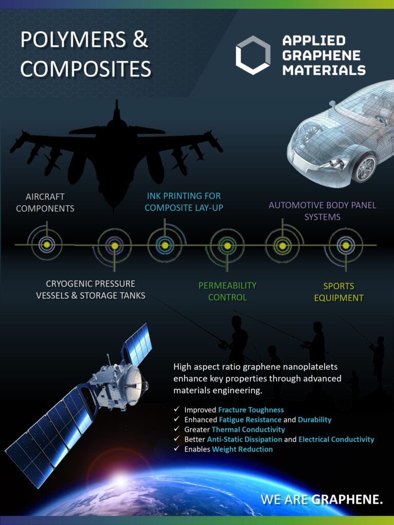 Find out about the benefits of graphene for Polymers and Composite materials.