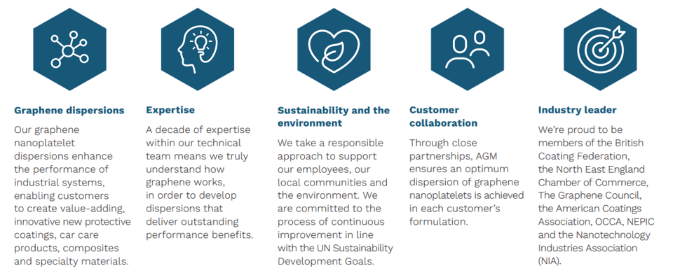 Applied Graphene Materials is proud to be leading the way in the development and application of nanoplatelet dispersions.